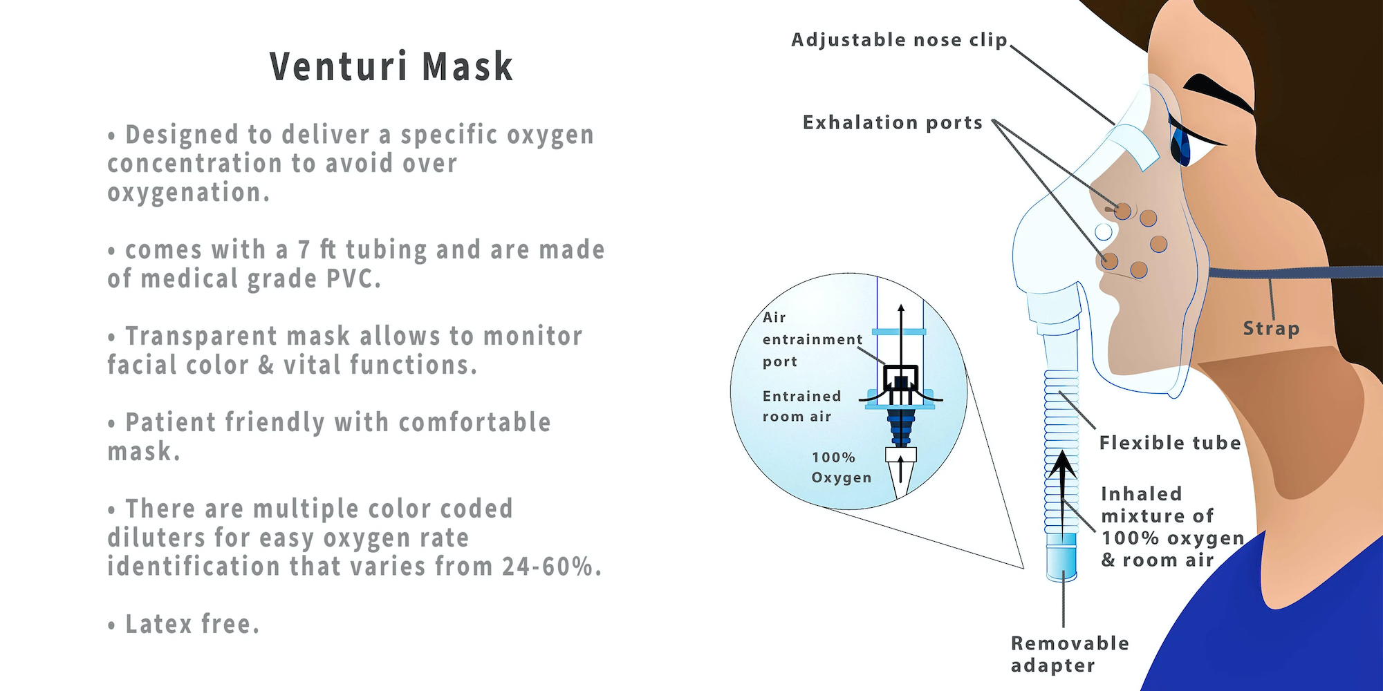 Multi-vent (Venturi System) Air Entrainment Mask